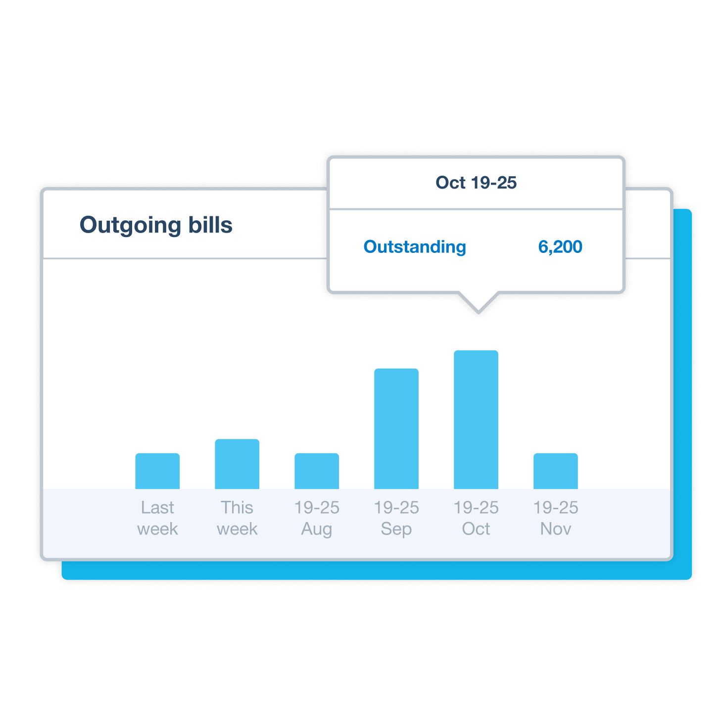 A bar chart on the Xero accounting dashboard shows the total value of a law firm’s outstanding bills week by week.