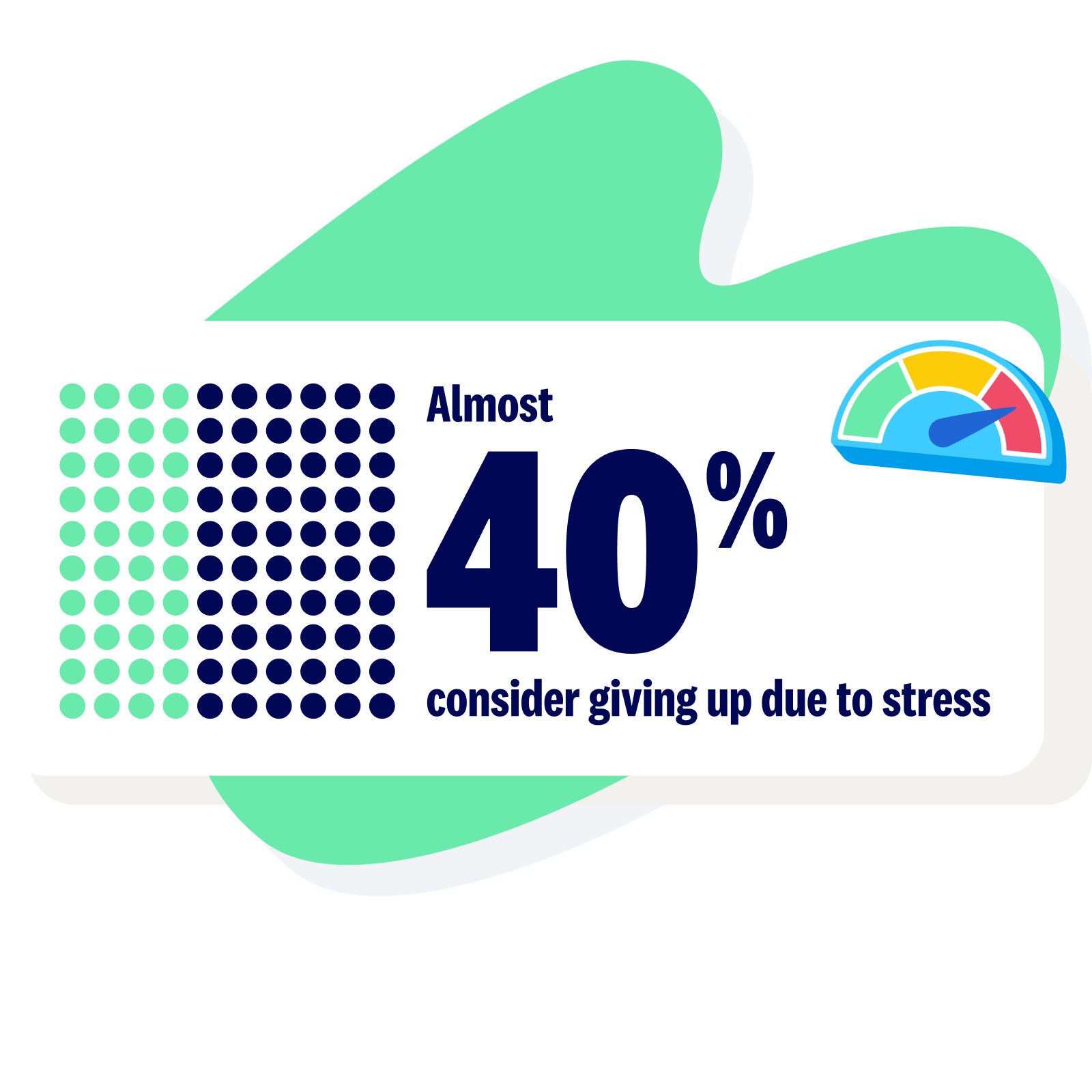 A graphic showing almost 40% consider giving up due to stress