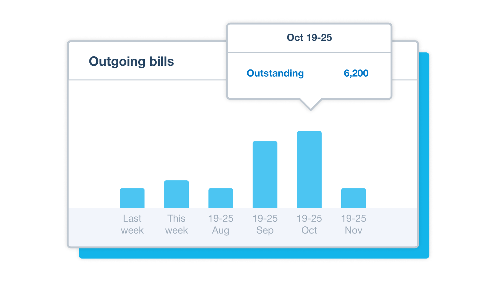 A bar chart on the Xero dashboard shows the total value of outgoing bills in recent weeks and months.