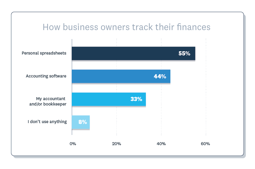 55% use spreadsheets to track business finances, 44% use software, and 33% hire a professional to help.