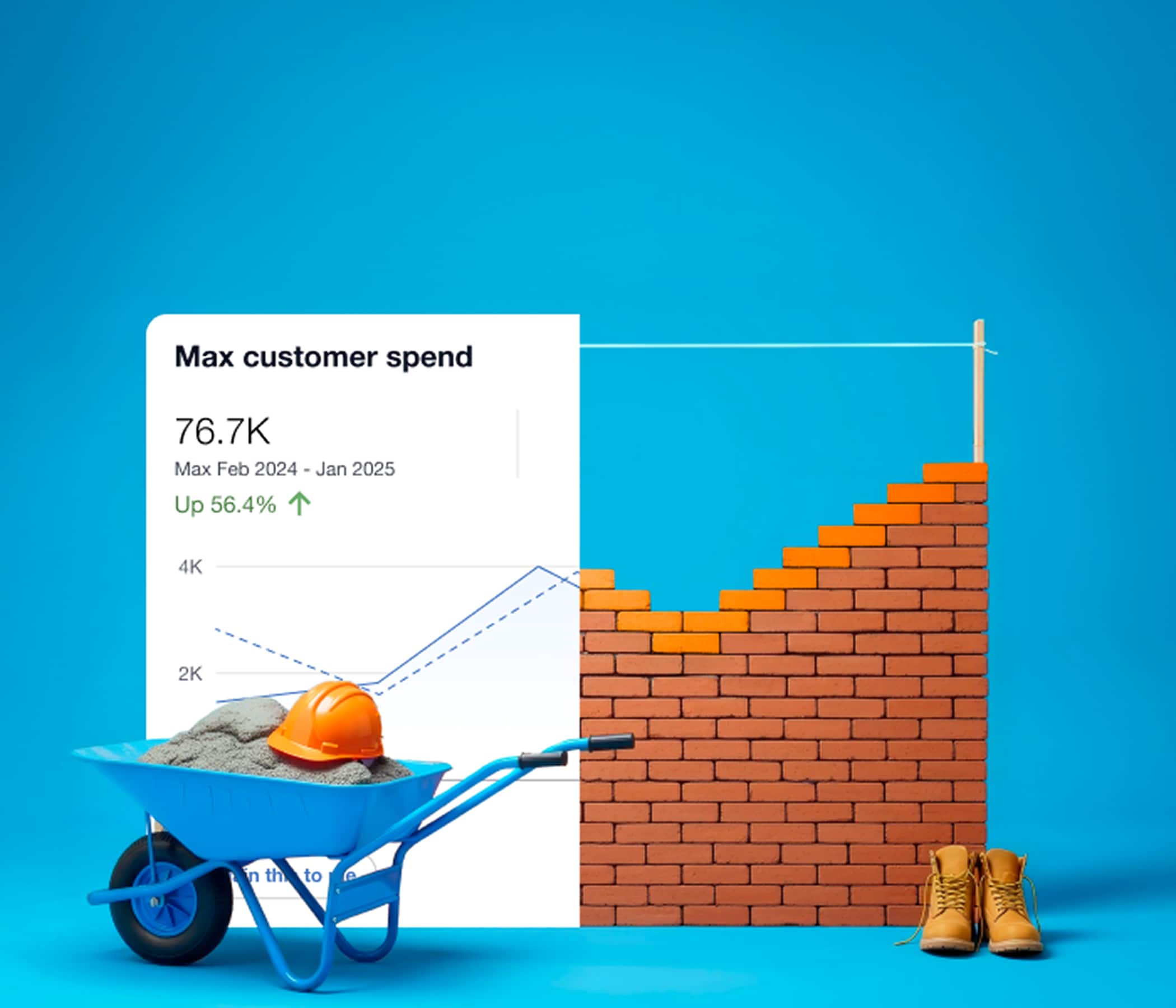 Business growth chart showing 76.7K max customer spend and 56.4% increase next to a brick wall and wheelbarrow.