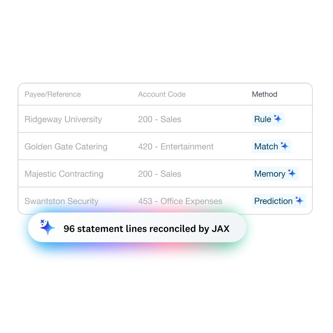96 statement lines reconciled by JAX