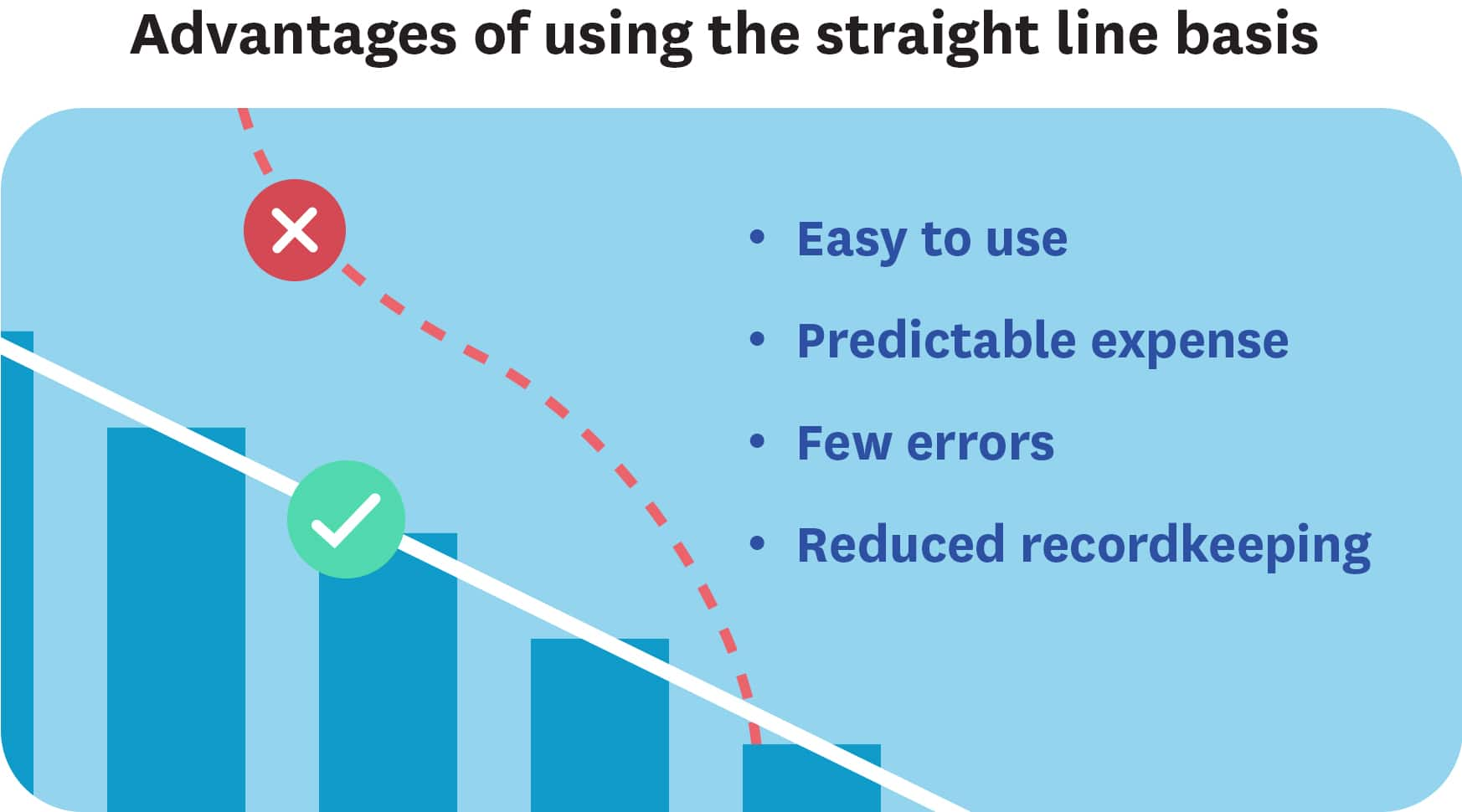 A graph shows depreciation at an even rate. Text reads “Easy to use, predictable expense, few errors, reduced recordkeeping.