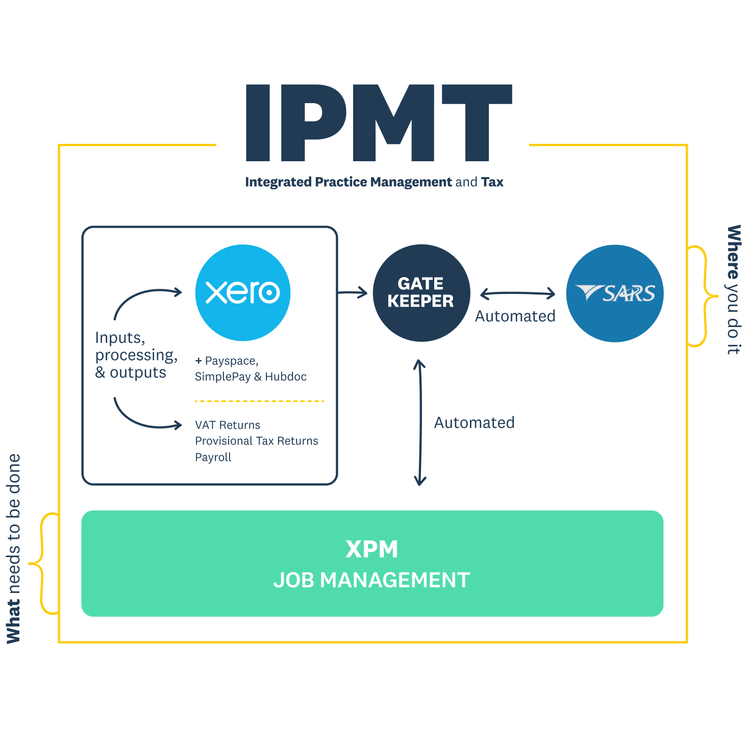 A diagram showing how the Gatekeeper app connects Xero, Xero Practice Manager and SARS.