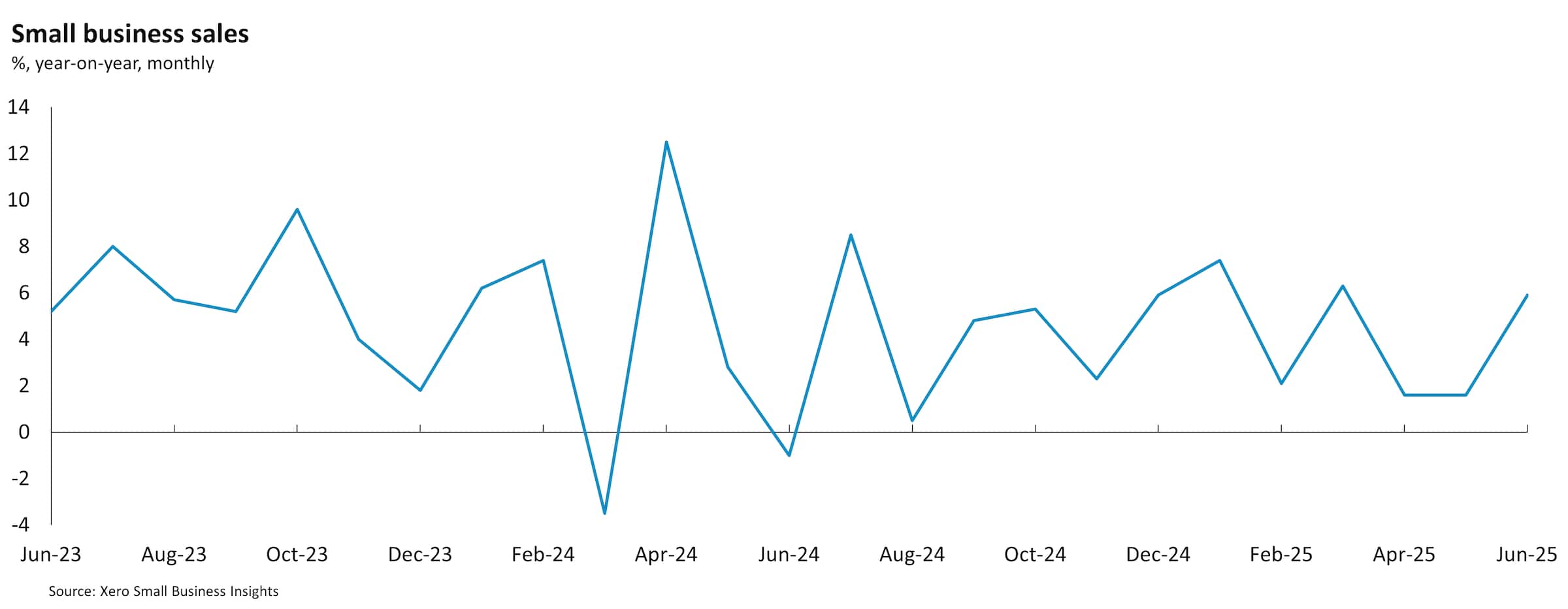 XSBI chart of Australia small business sales to June 2025