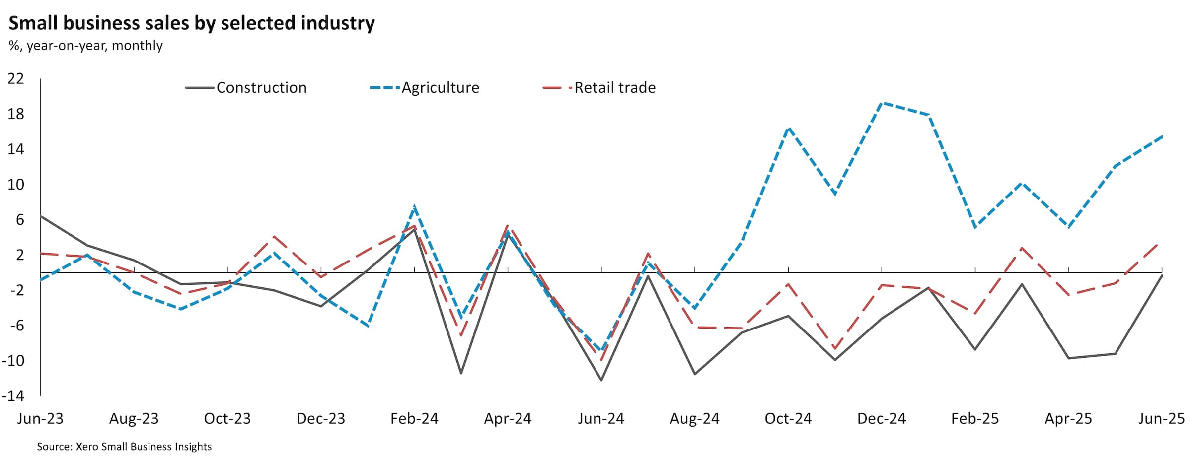 XSBI chart of New Zealand small business sales to June 2025 split by industry