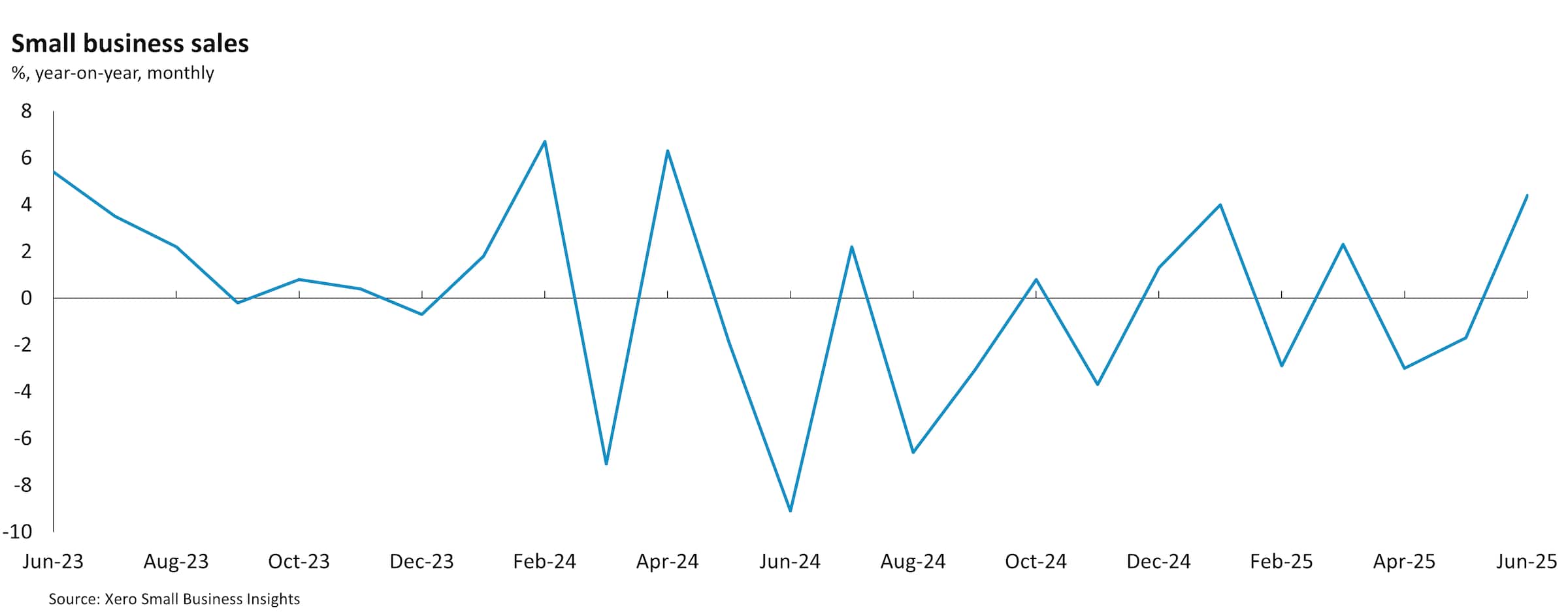 XSBI chart of New Zealand small business sales to June 2025