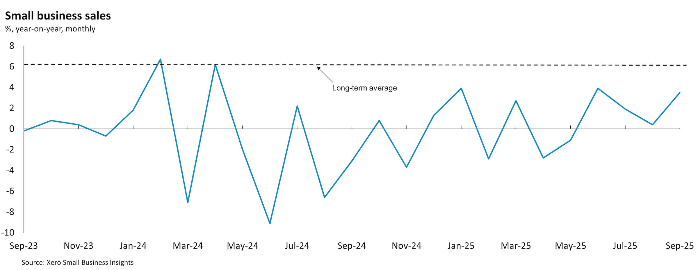 XSBI NZ October sales data graph