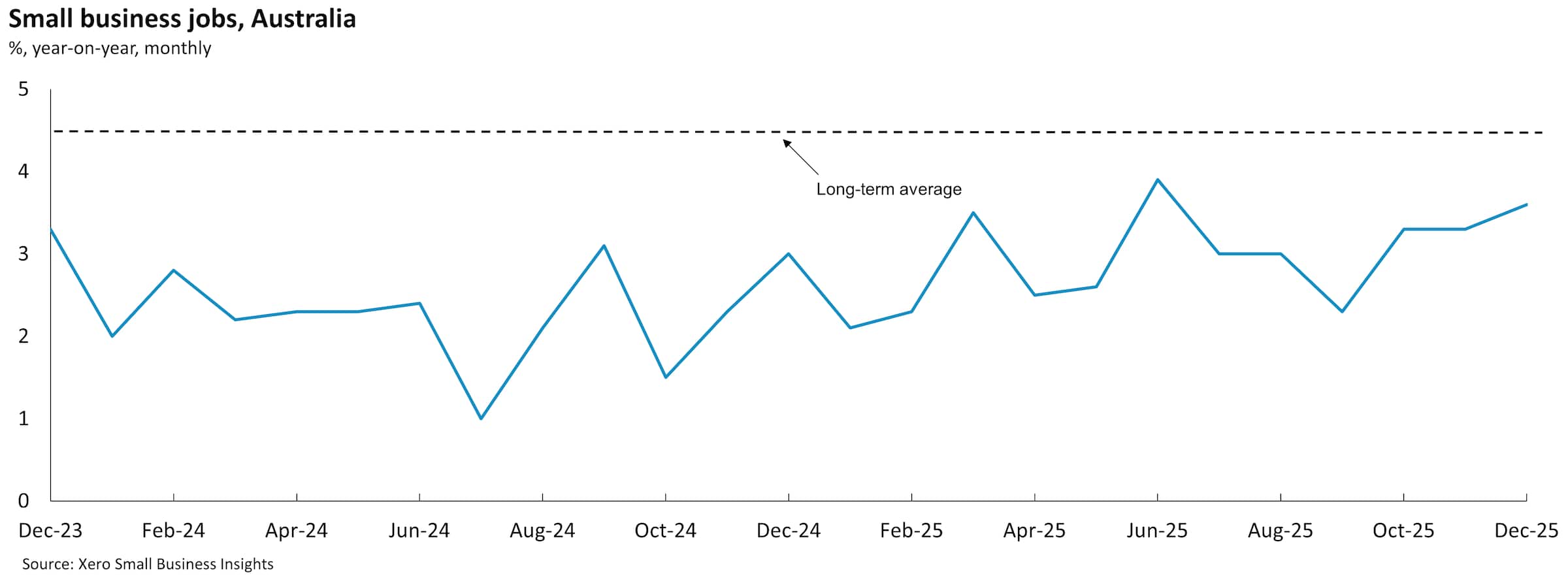 Chart showing Australian small business jobs between December 2023 and December 2025.