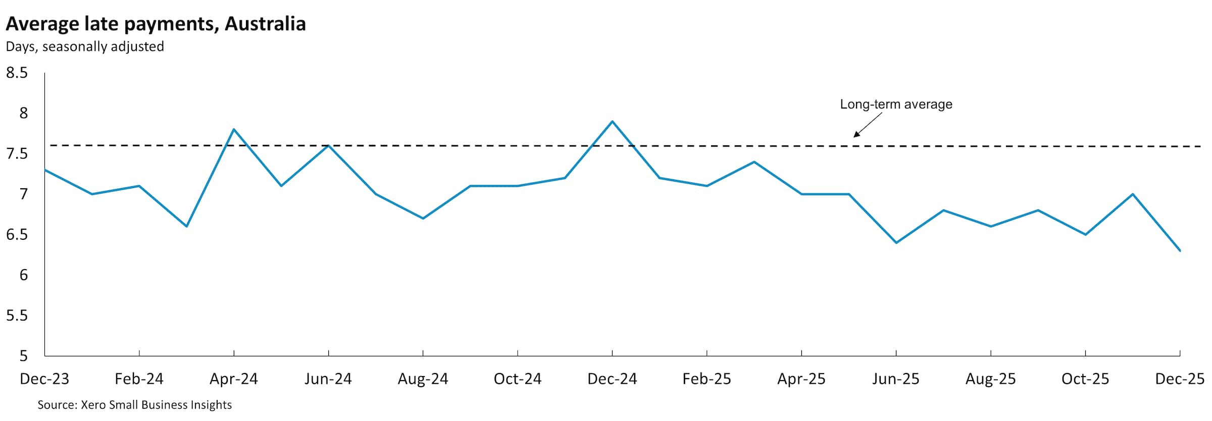 Chart showing Australian small business average late payment times between December 2023 and December 2025.