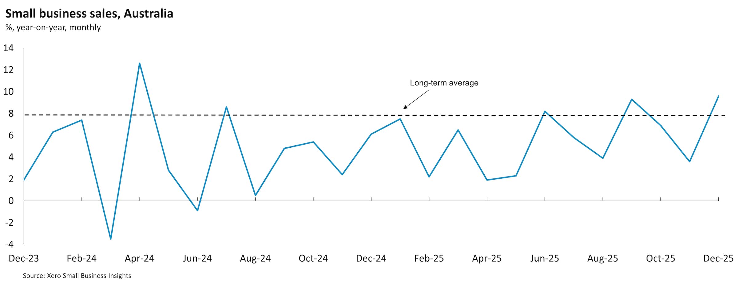 Chart showing Australian small business sales between December 2023 and December 2025.