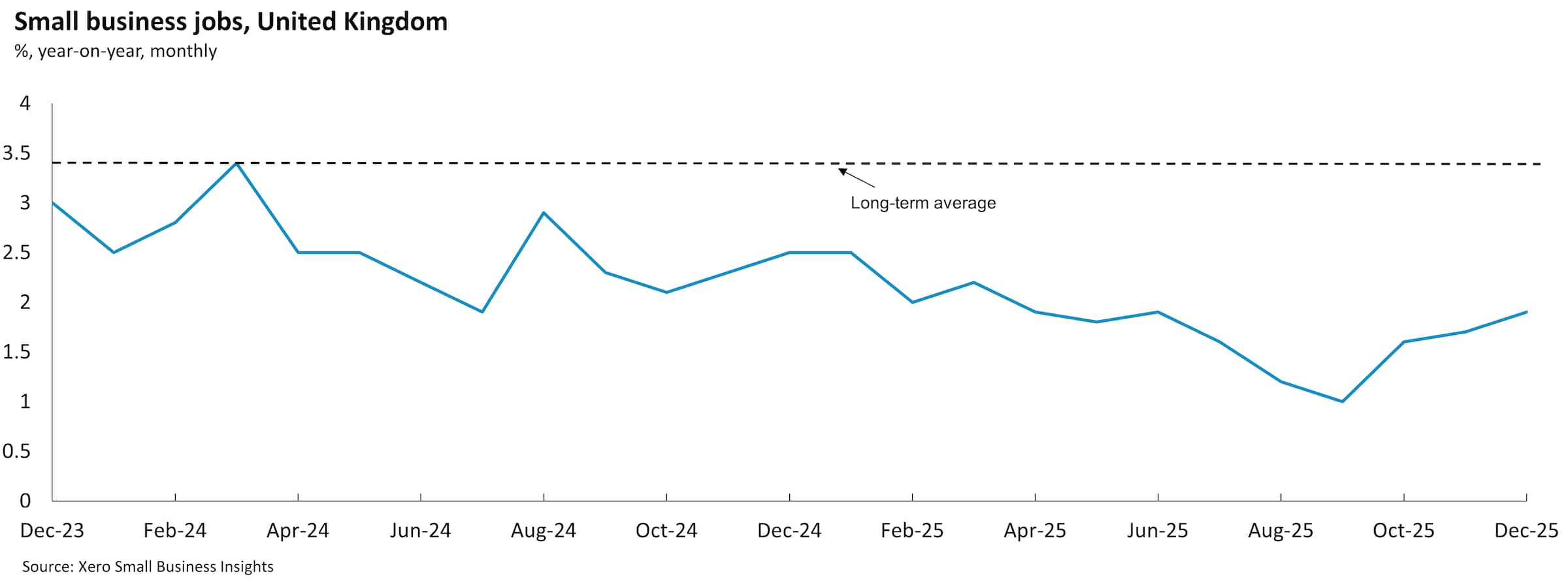 Chart showing United Kingdom small business jobs between December 2023 and December 2025.