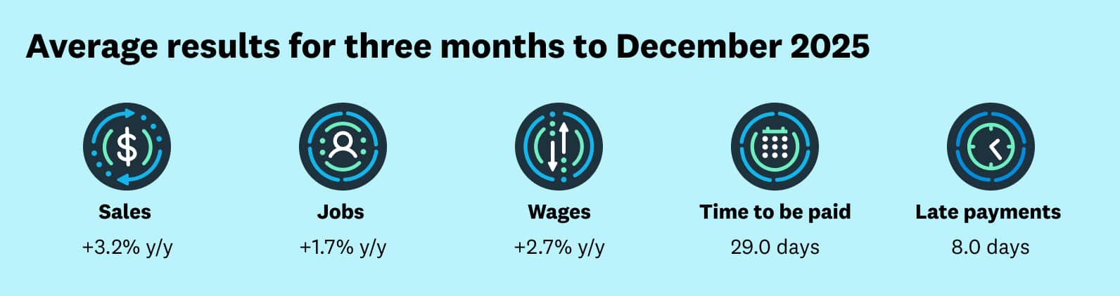 Dec quarter sales +3.2% y/y; jobs +1.7% y/y; wages +2.7%; time to be paid 29.0 days; late payments 8.0 days